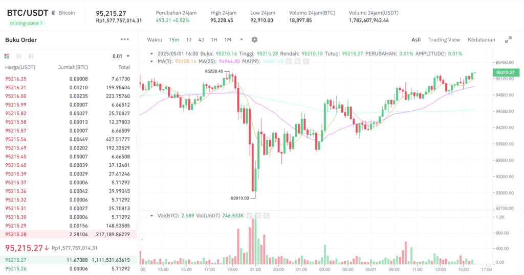 Pergerakan harga Bitcoin (BTC/USDT) pada Kamis, 1 Mei 2025. Sumber: Tokocrypto.