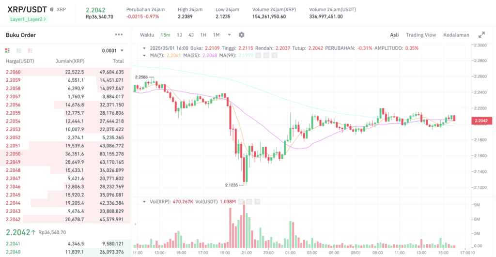 Pergerakan harga Ripple (XRP/USDT) pada Kamis, 1 Mei 2025. Sumber: Tokocrypto.