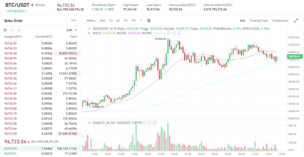 Pergerakan harga Bitcoin (BTC/USDT) pada Jumat, 2 Mei 2025. Sumber: Tokocrypto.