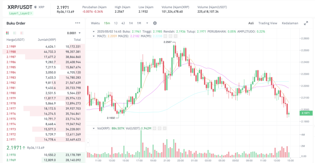 Pergerakan harga Ripple (XRP/USDT) pada Jumat, 2 Mei 2025. Sumber: Tokocrypto.