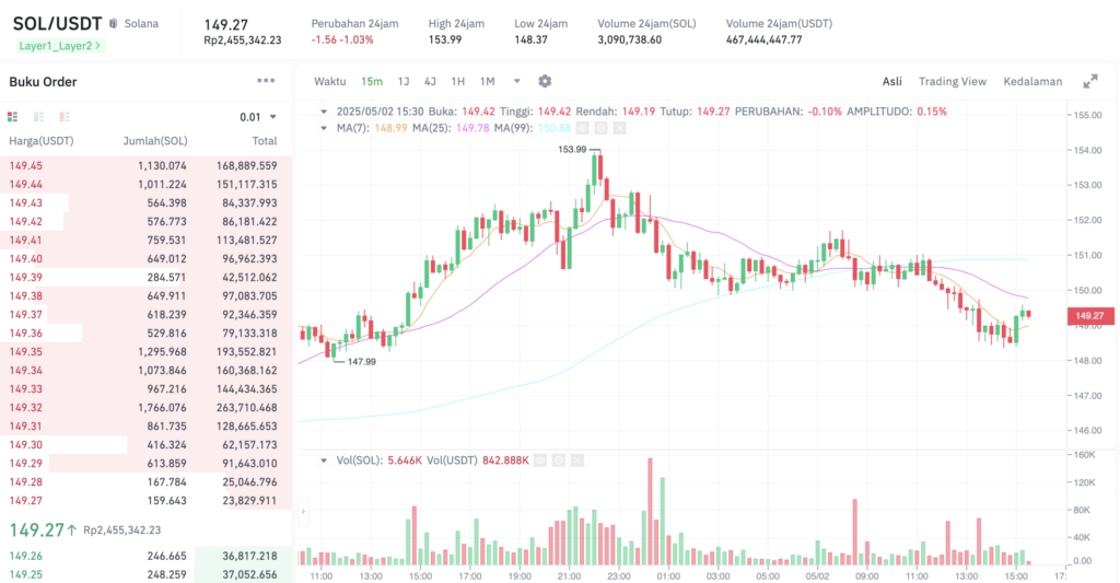 Pergerakan harga Solana (SOL/USDT) pada Jumat, 2 Mei 2025. Sumber: Tokocrypto.