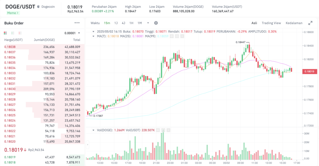 Pergerakan harga Dogecoin (DOGE/USDT) pada Jumat, 2 Mei 2025. Sumber: Tokocrypto.