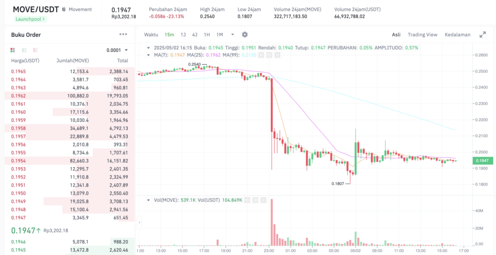 Pergerakan harga Movement (MOVE/USDT) pada Jumat, 2 Mei 2025. Sumber: Tokocrypto.