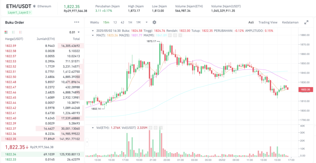 Pergerakan harga Ethereum (ETH/USDT) pada Jumat, 2 Mei 2025. Sumber: Tokocrypto.