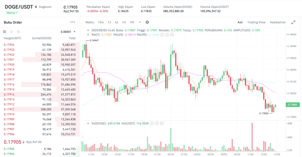 Pergerakan harga Dogecoin (DOGE/USDT) pada Sabtu, 3 Mei 2025. Sumber: Tokocrypto.