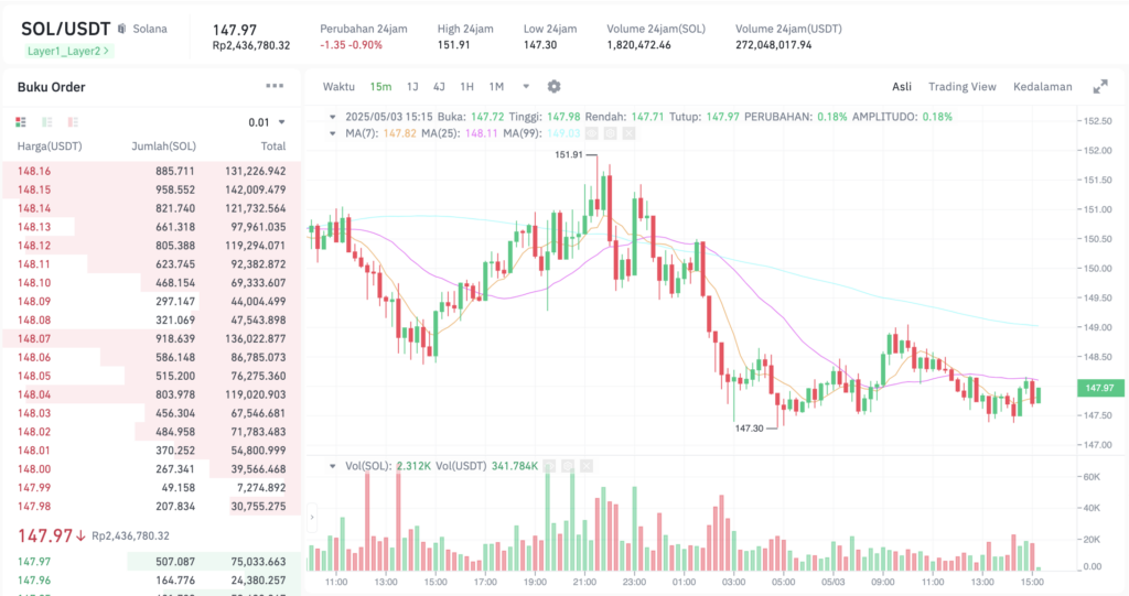 Pergerakan harga Solana (SOL/USDT) pada Sabtu, 3 Mei 2025. Sumber: Tokocrypto.