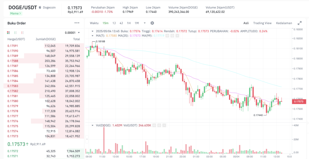 Pergerakan harga Dogecoin (DOGE/USDT) pada Minggu, 4 Mei 2025. Sumber: Tokocrypto.