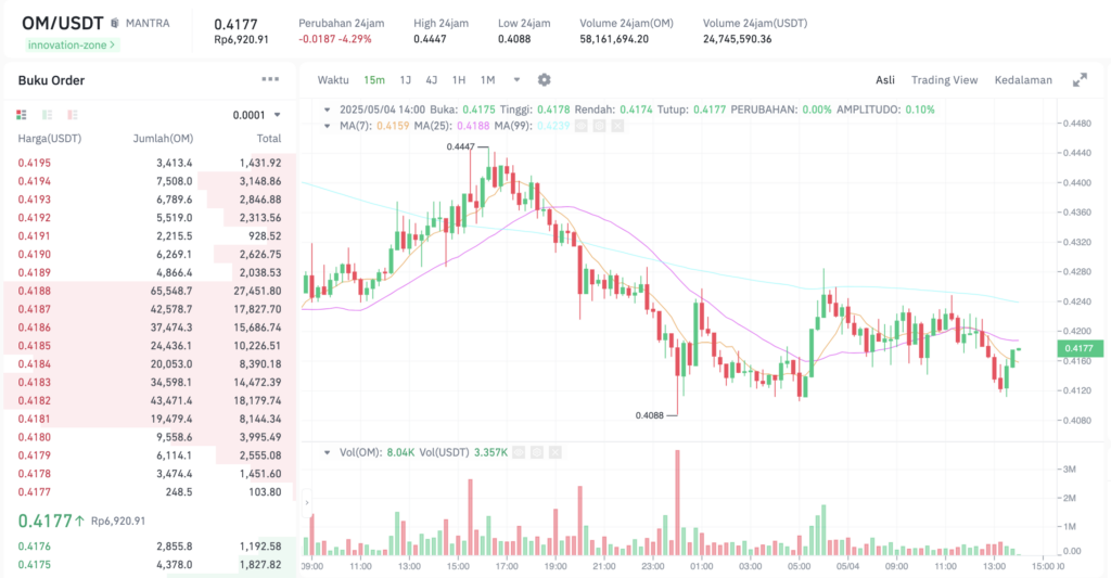 Pergerakan harga Mantra (OM/USDT) pada Minggu, 4 Mei 2025. Sumber: Tokocrypto.