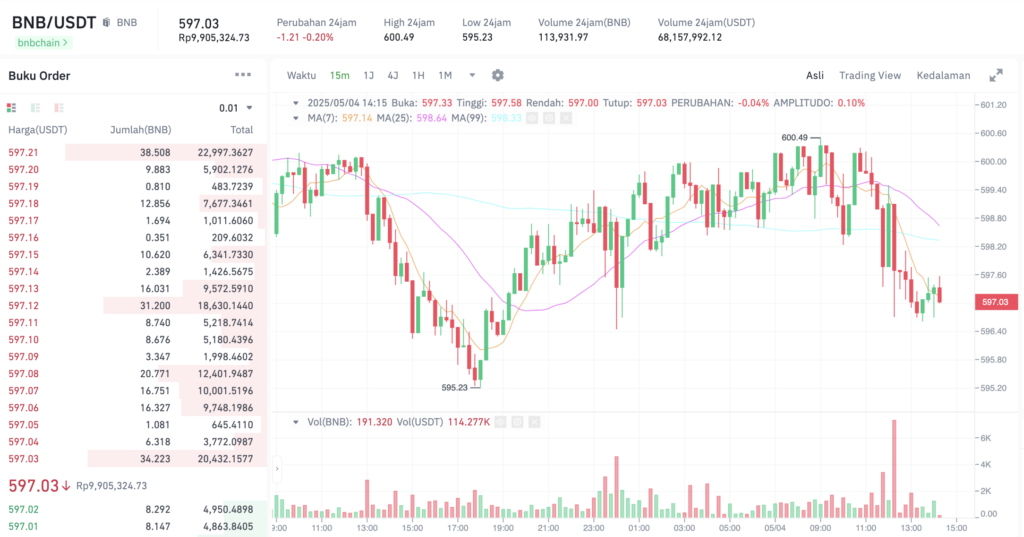 Pergerakan harga Binance Coin (BNB/USDT) pada Minggu, 4 Mei 2025. Sumber: Tokocrypto.