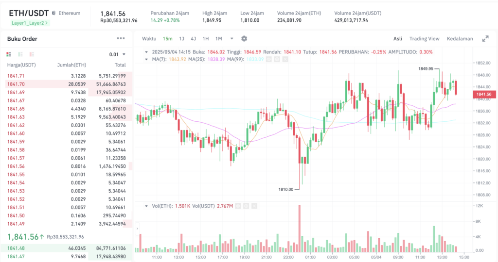 Pergerakan harga Ethereum (ETH/USDT) pada Minggu, 4 Mei 2025. Sumber: Tokocrypto.