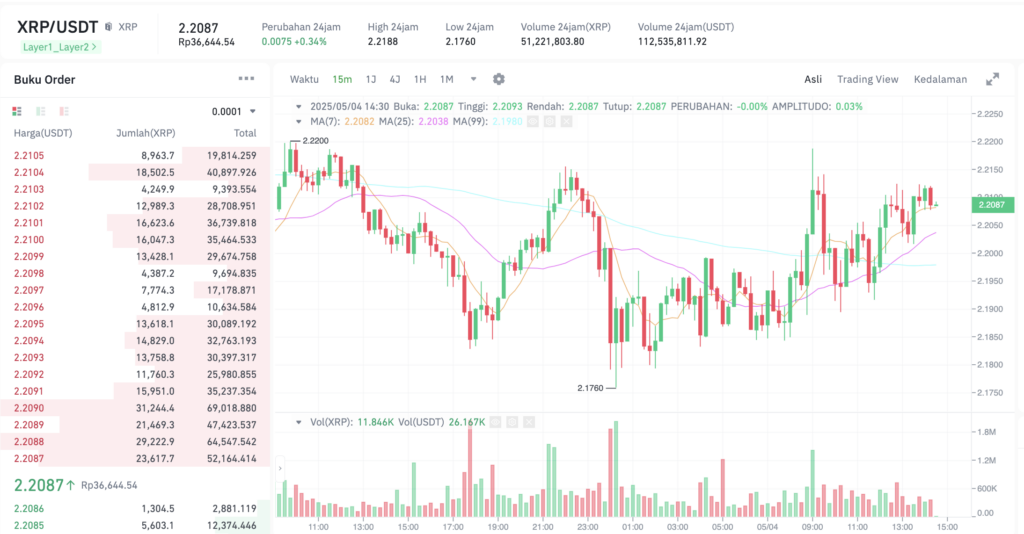 Pergerakan harga Ripple (XRP/USDT) pada Minggu, 4 Mei 2025. Sumber: Tokocrypto.
