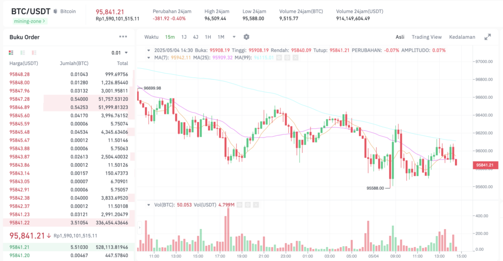 Pergerakan harga Bitcoin (BTC/USDT) pada Minggu, 4 Mei 2025. Sumber: Tokocrypto.