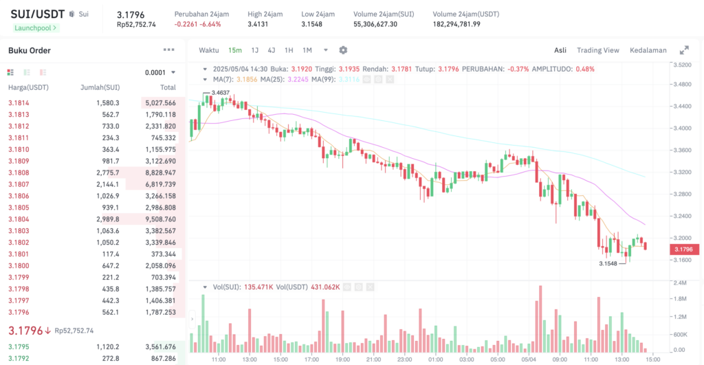 Pergerakan harga Sui Network (SUI/USDT) pada Minggu, 4 Mei 2025. Sumber: Tokocrypto.