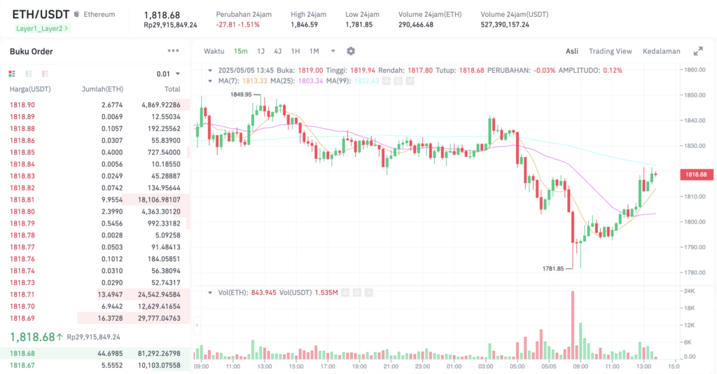 Pergerakan harga Ethereum (ETH/USDT) pada Senin, 5 Mei 2025. Sumber: Tokocrypto.