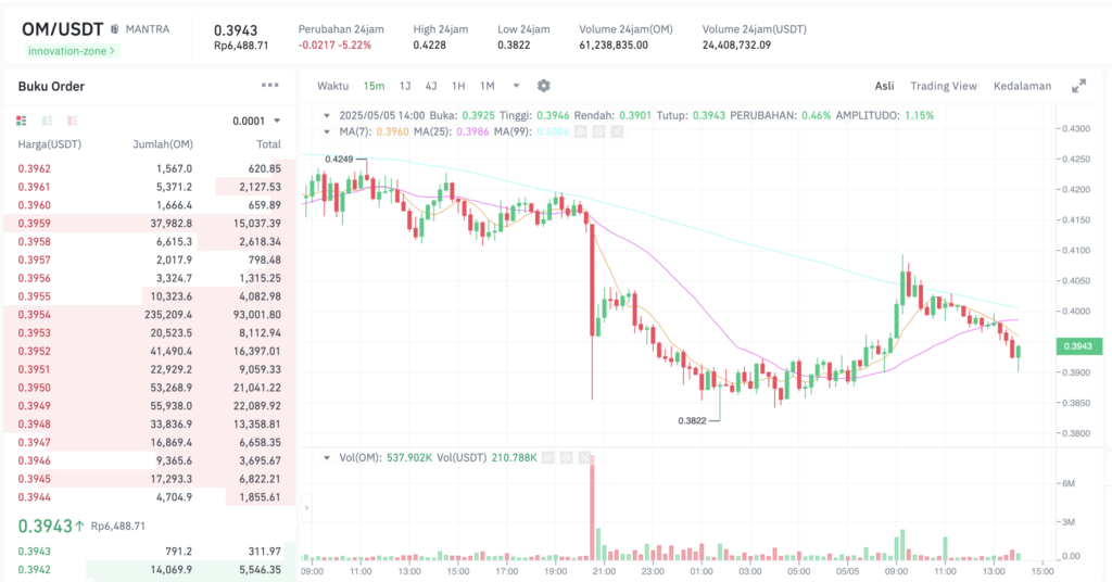 Pergerakan harga Mantra (OM/USDT) pada Senin, 5 Mei 2025. Sumber: Tokocrypto.