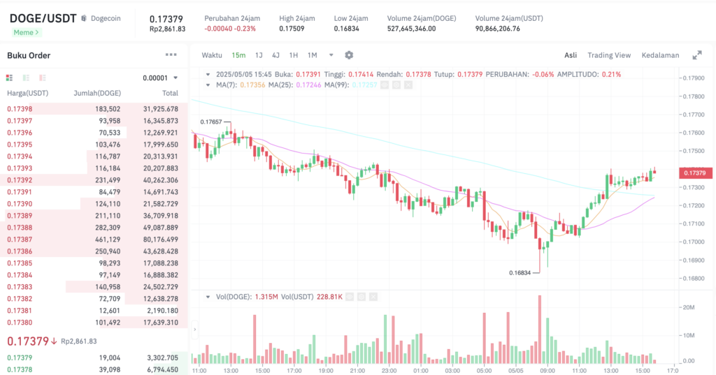 Pergerakan harga Dogecoin (DOGE/USDT) pada Senin, 5 Mei 2025. Sumber: Tokocrypto.