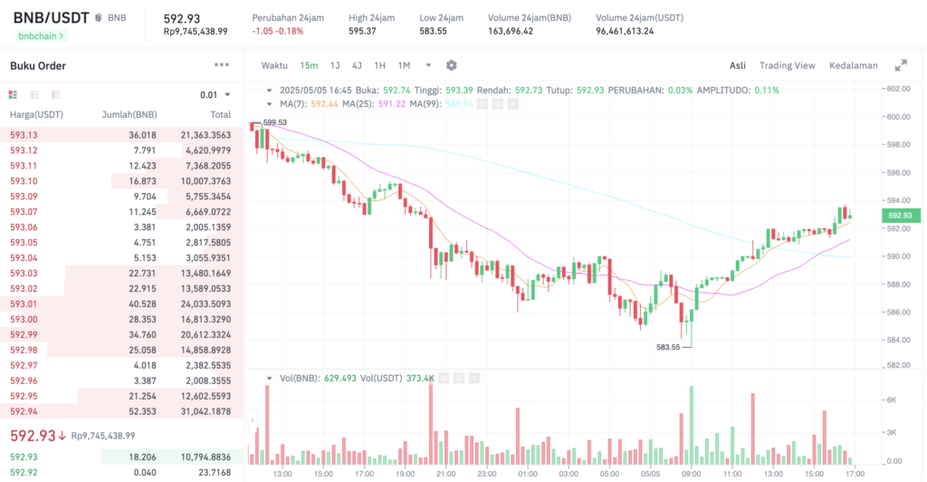 Pergerakan harga BNB Coin (BNB/USDT) pada Senin, 5 Mei 2025. Sumber: Tokocrypto.