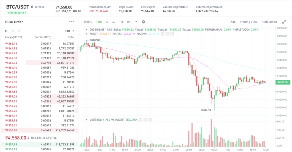 Pergerakan harga Bitcoin (BTC/USDT) pada Senin, 5 Mei 2025. Sumber: Tokocrypto.