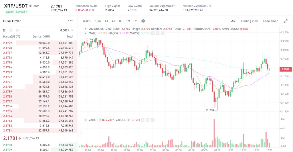 Pergerakan harga Ripple (XRP/USDT) pada Senin, 5 Mei 2025. Sumber: Tokocrypto.