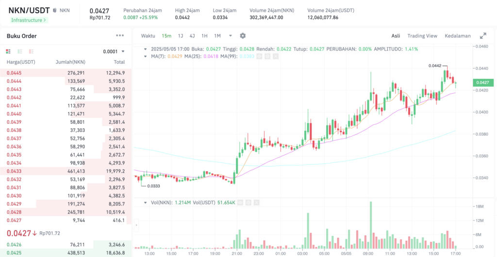 Pergerakan harga New Kind of Network (NKN/USDT) pada Senin, 5 Mei 2025. Sumber: Tokocrypto.