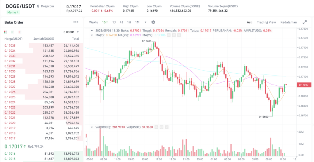 Pergerakan harga Dogecoin (DOGE/USDT) pada Selasa, 6 Mei 2025. Sumber: Tokocrypto.