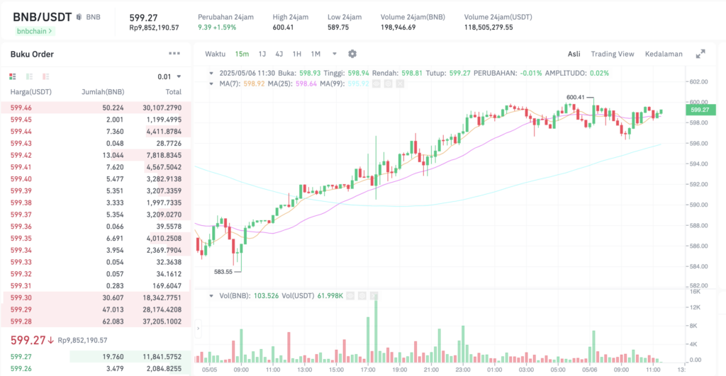 Pergerakan harga Binance Coin (BNB/USDT) pada Selasa, 6 Mei 2025. Sumber: Tokocrypto.