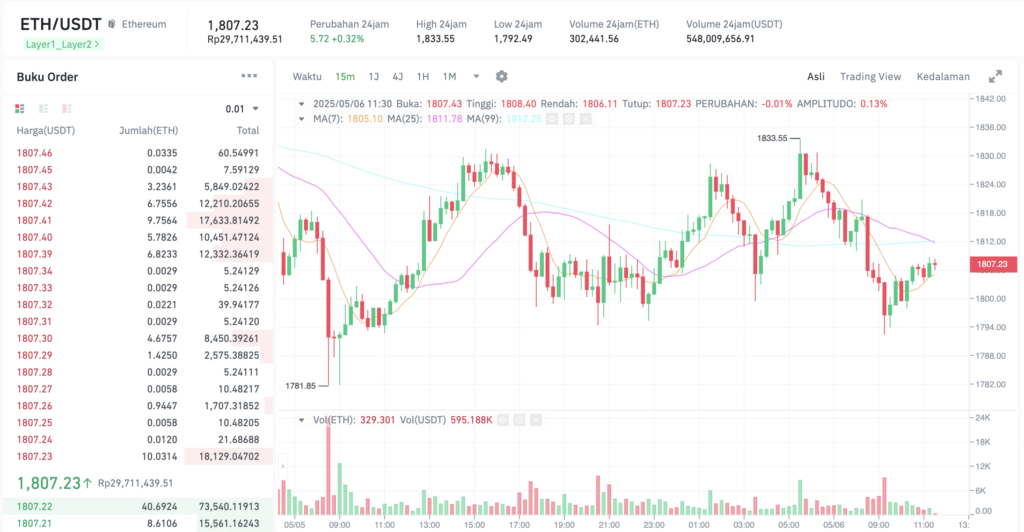 Pergerakan harga Ethereum (ETH/USDT) pada Selasa, 6 Mei 2025. Sumber: Tokocrypto.