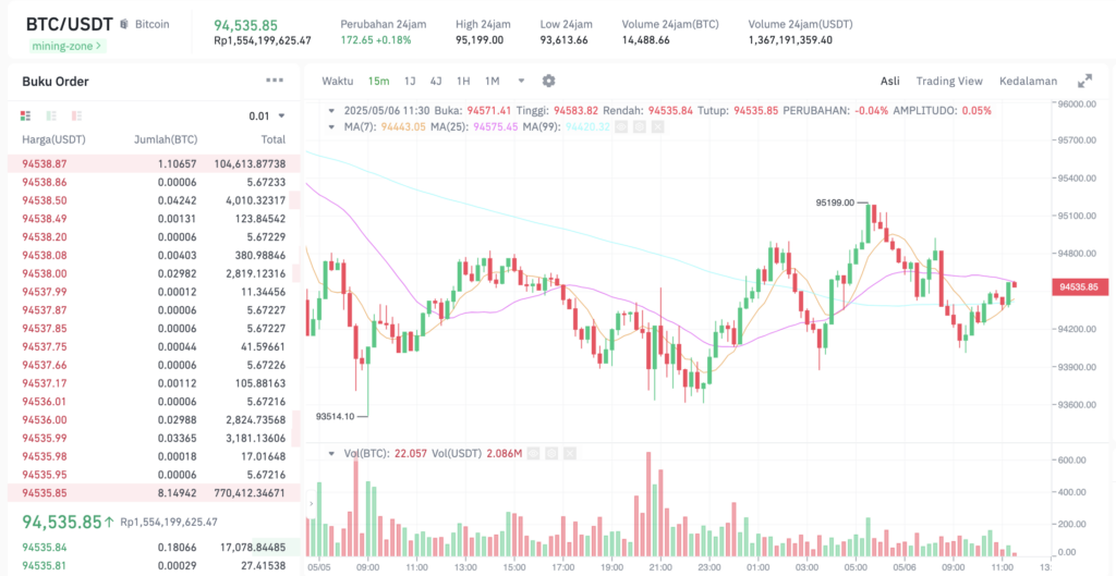 Pergerakan harga Bitcoin (BTC/USDT) pada Selasa, 6 Mei 2025. Sumber: Tokocrypto.