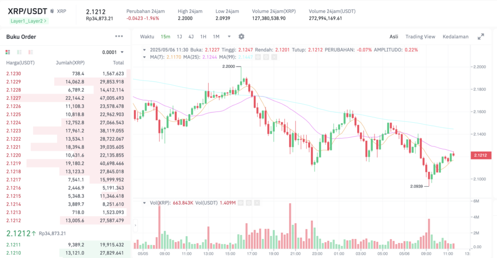Pergerakan harga Ripple (XRP/USDT) pada Selasa, 6 Mei 2025. Sumber: Tokocrypto.