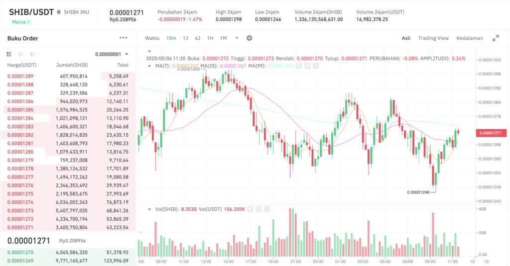 Pergerakan harga Shiba Inu (SHIB/USDT) pada Selasa, 6 Mei 2025. Sumber: Tokocrypto.