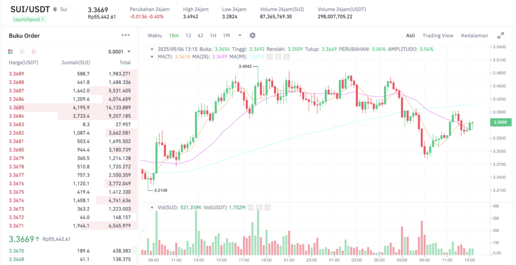 Pergerakan harga Sui Network (SUI/USDT) pada Selasa, 6 Mei 2025. Sumber: Tokocrypto.