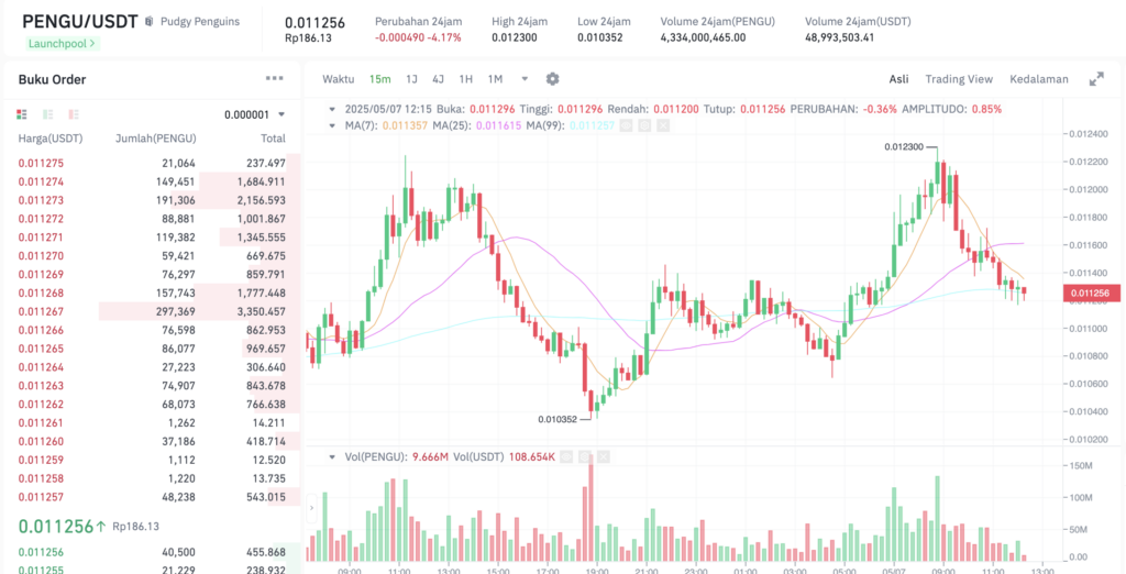 Pergerakan harga Pudgy Penguins (PENGU/USDT) pada Rabu, 7 Mei 2025. Sumber: Tokocrypto.