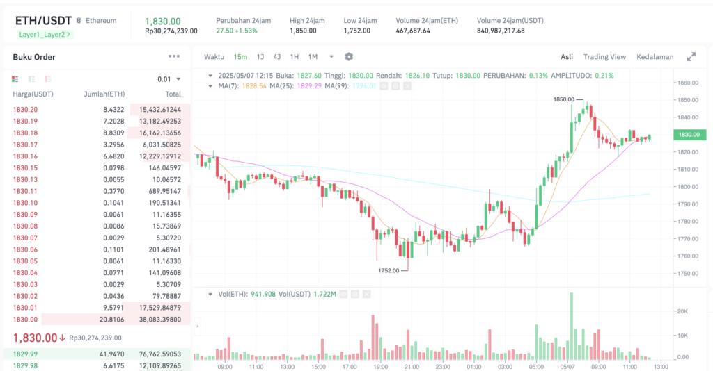 Pergerakan harga Ethereum (ETH/USDT) pada Rabu, 7 Mei 2025. Sumber: Tokocrypto.