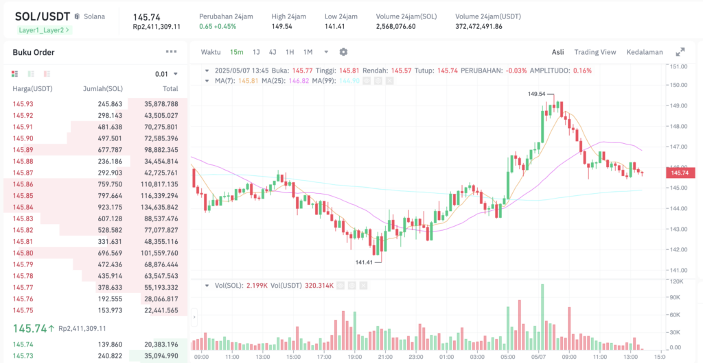 Pergerakan harga Solana (SOL/USDT) pada Rabu, 7 Mei 2025. Sumber: Tokocrypto.