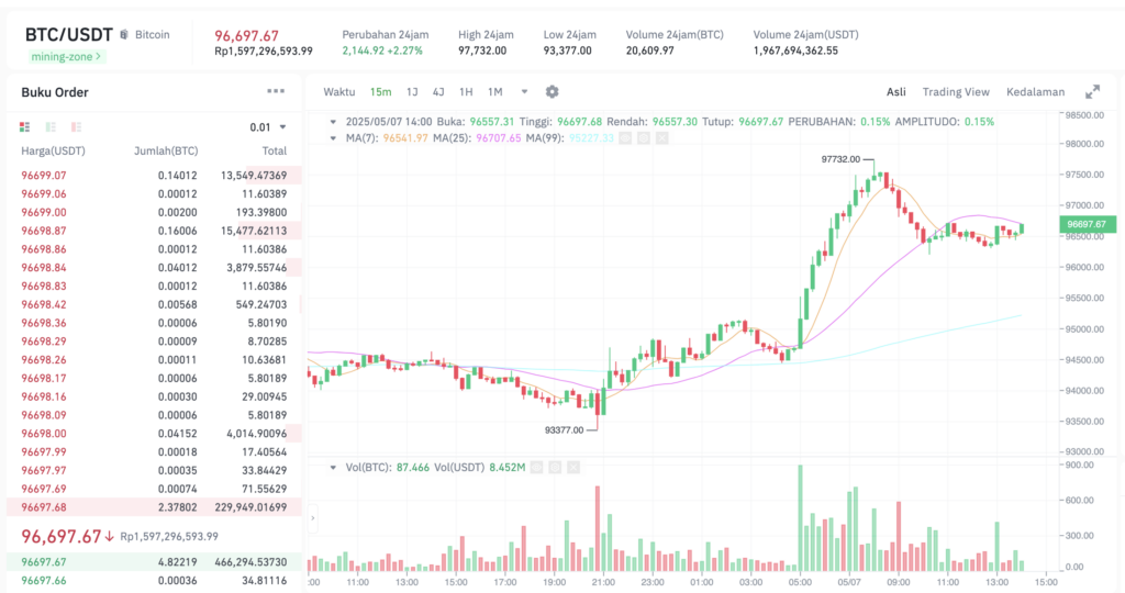 Pergerakan harga Bitcoin (BTC/USDT) pada Rabu, 7 Mei 2025. Sumber: Tokocrypto.