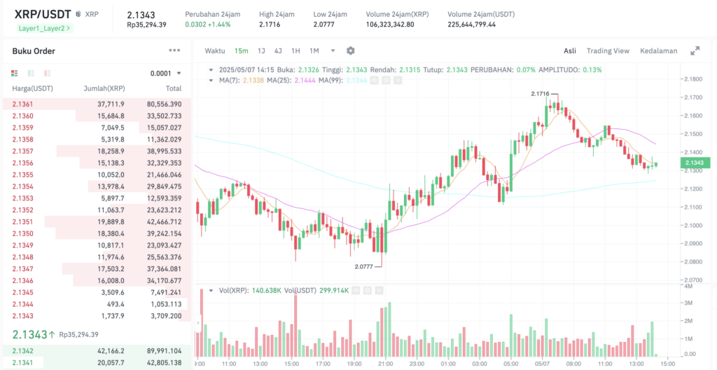 Pergerakan harga Ripple (XRP/USDT) pada Rabu, 7 Mei 2025. Sumber: Tokocrypto.