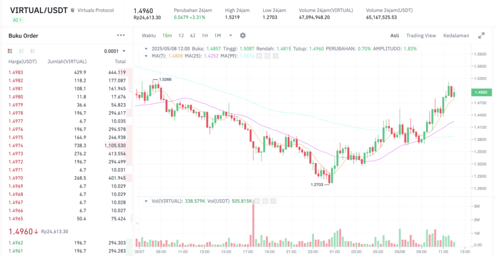 Pergerakan harga Virtual Protocol (VIRTUAL/USDT) pada Kamis, 8 Mei 2025. Sumber: Tokocrypto.