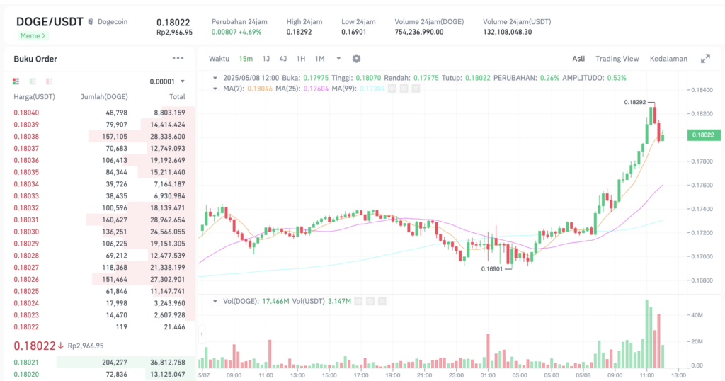 Pergerakan harga Dogecoin (DOGE/USDT) pada Kamis, 8 Mei 2025. Sumber: Tokocrypto.