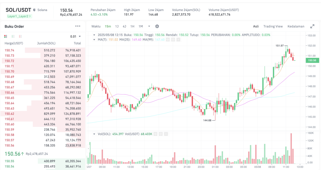 Pergerakan harga Solana (SOL/USDT) pada Kamis, 8 Mei 2025. Sumber: Tokocrypto.