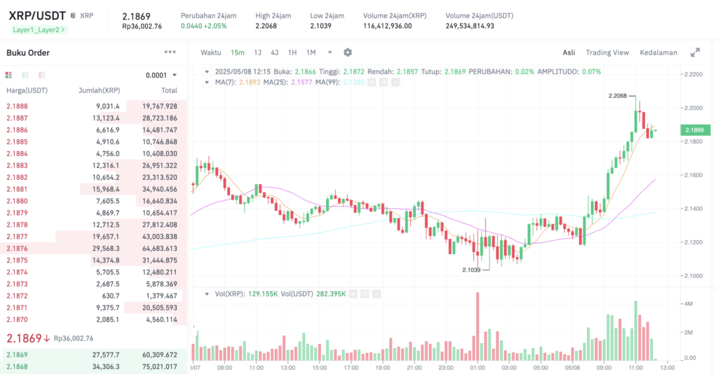 Pergerakan harga Ripple (XRP/USDT) pada Kamis, 8 Mei 2025. Sumber: Tokocrypto.