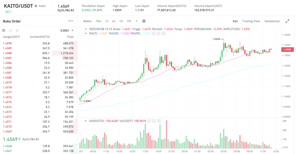 Pergerakan harga Kaito (KAITO/USDT) pada Kamis, 8 Mei 2025. Sumber: Tokocrypto.
