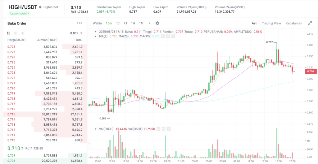 Pergerakan harga Highstreet (HIGH/USDT) pada Kamis, 8 Mei 2025. Sumber: Tokocrypto.