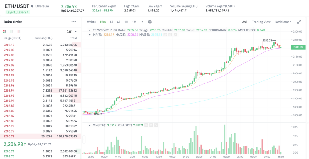Pergerakan harga Ethereum (ETH/USDT) pada Jumat, 9 Mei 2025. Sumber: Tokocrypto.