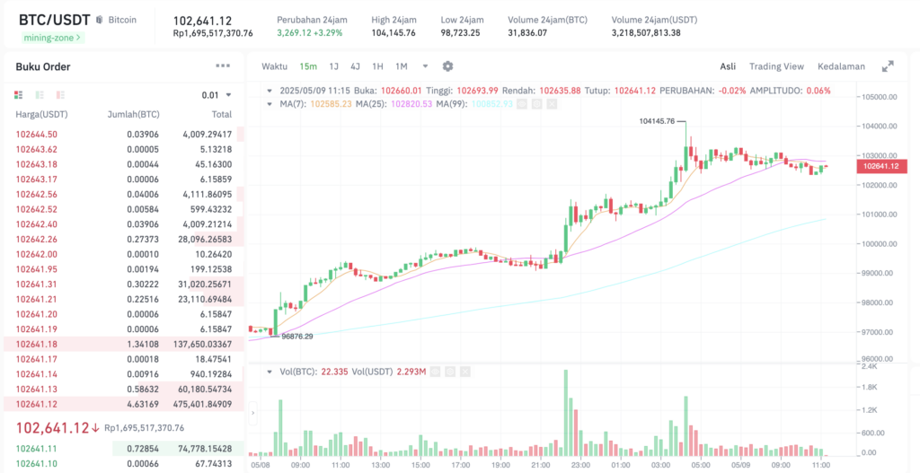 Pergerakan harga Bitcoin (BTC/USDT) pada Jumat, 9 Mei 2025. Sumber: Tokocrypto.