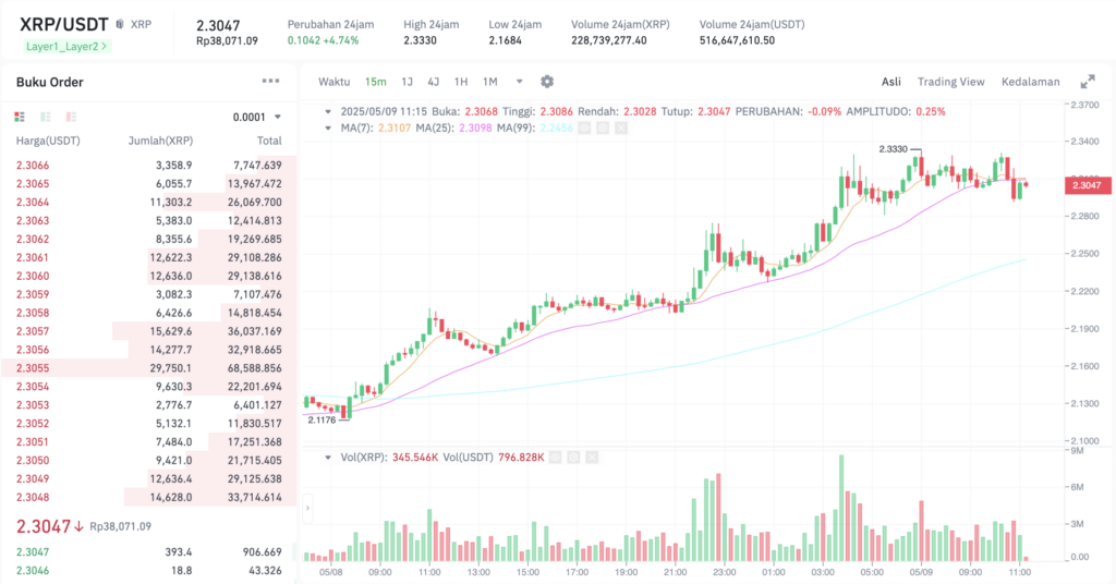 Pergerakan harga Ripple (XRP/USDT) pada Jumat, 9 Mei 2025. Sumber: Tokocrypto.