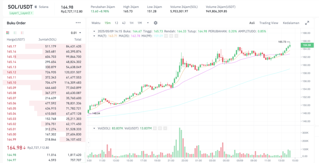 Pergerakan harga Solana (SOL/USDT) pada Jumat, 9 Mei 2025. Sumber: Tokocrypto.