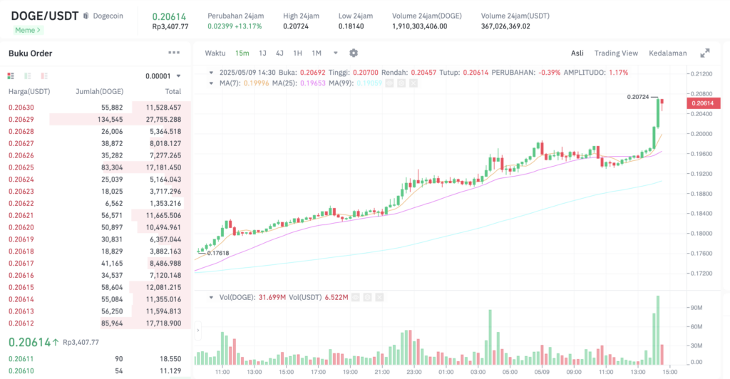 Pergerakan harga Dogecoin (DOGE/USDT) pada Jumat, 9 Mei 2025. Sumber: Tokocrypto.