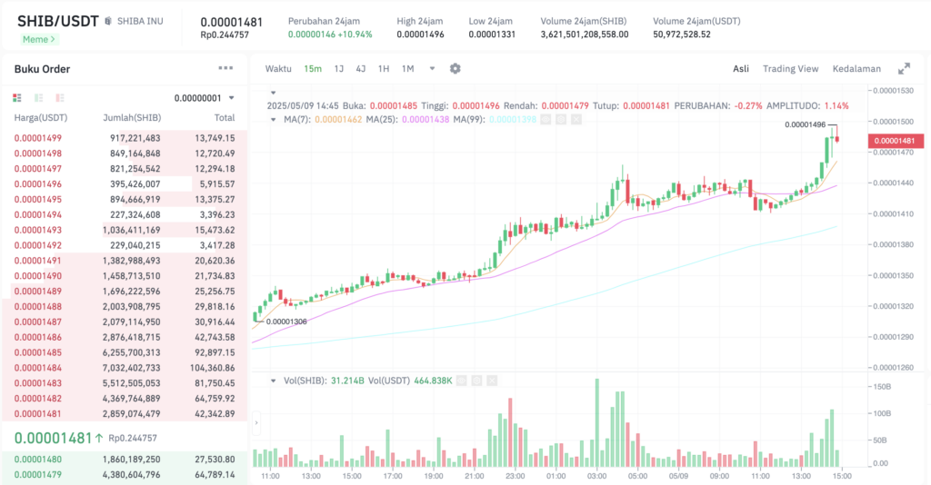 Pergerakan harga Shiba Inu (SHIB/USDT) pada Jumat, 9 Mei 2025. Sumber: Tokocrypto.