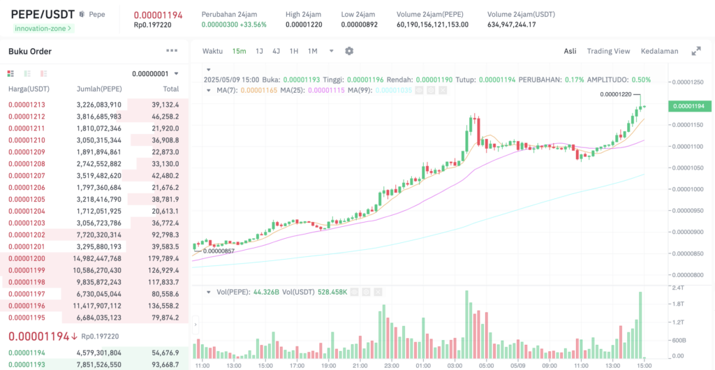 Pergerakan harga Pepe (PEPE/USDT) pada Jumat, 9 Mei 2025. Sumber: Tokocrypto.