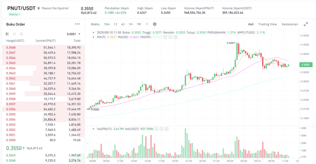 Pergerakan harga Peanut the Squirrel (PNUT/USDT) pada Sabtu, 10 Mei 2025. Sumber: Tokocrypto.